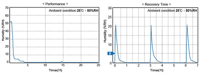Gráfico de tiempo de recuperación del armario seco de la serie F1B 400 | smtdryboxes.com