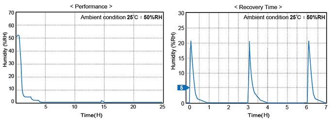 F1 Series Dry Cabinet Recovery Time Graph | smtdryboxes.com