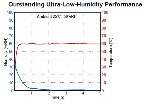 T60W Baking Cabinet Performance & Recovery Graph